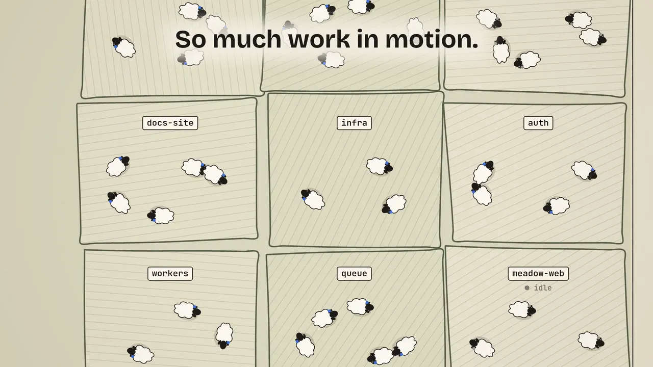 The Whole Farm: from above, twenty fields across two machines, each with its flock. Three flocks stand idle until the developer types, says or taps their next task, and the whole farm moves.